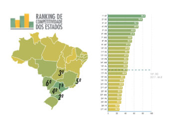 Mato Grosso do Sul está em 6º lugar em ranking de competitividade