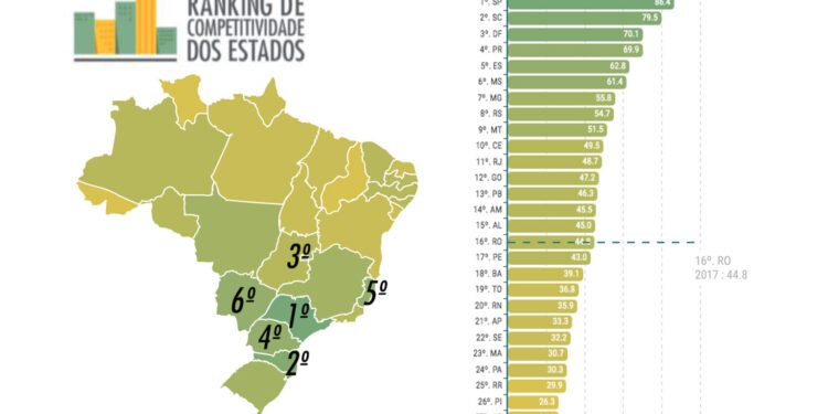 Mato Grosso do Sul está em 6º lugar em ranking de competitividade