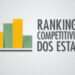 MT ocupa 3º colocação no ranking de competitividade dos estados
