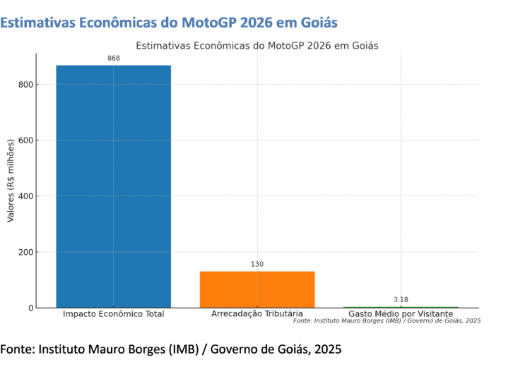 MotoGP 2026 em Goiânia: Um acelerador de oportunidades para o setor de serviços