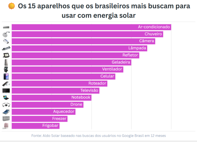 Quais aparelhos mais motivam a busca pela energia solar?