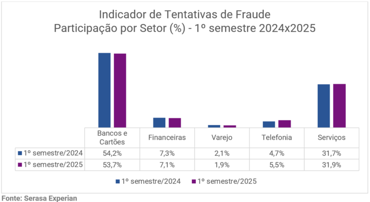 Goiás lidera contra fraudes digitais no Centro-Oeste