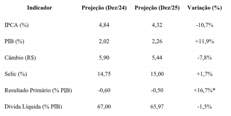 A falácia do Relatório Focus do Banco Central do Brasil