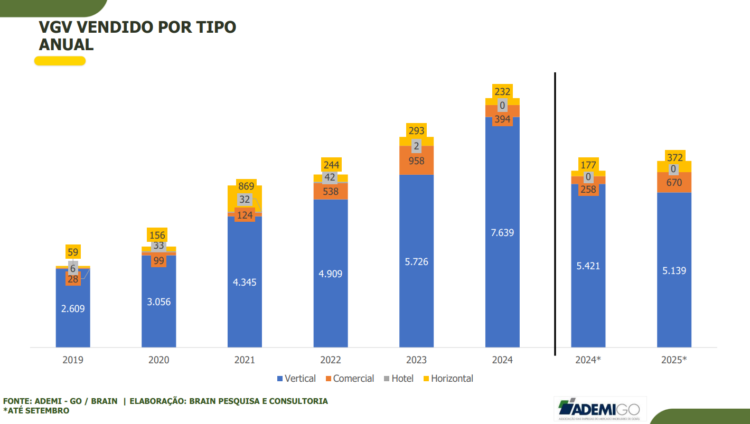 Valorização de imóveis acumulada no ano já chega a 13%