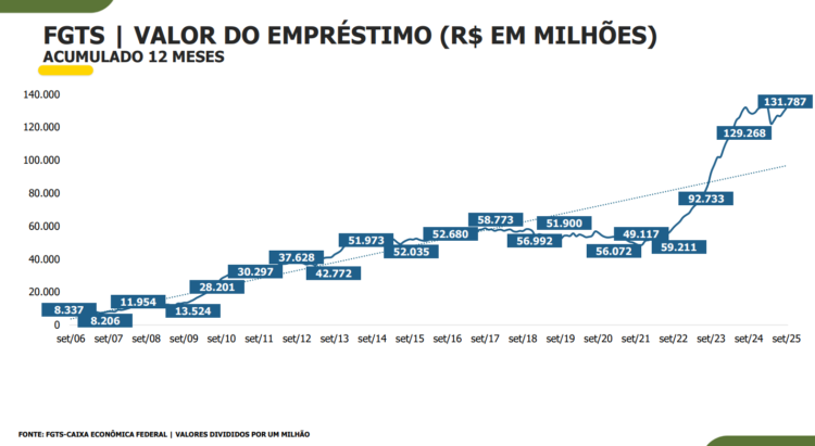 Valorização de imóveis acumulada no ano já chega a 13%