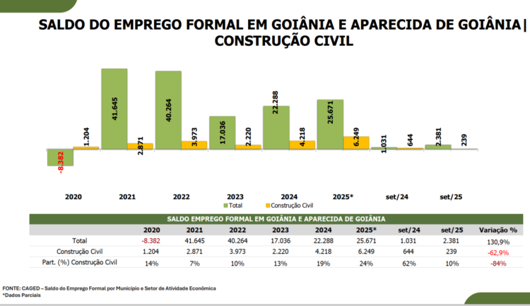 Valorização de imóveis acumulada no ano já chega a 13%
