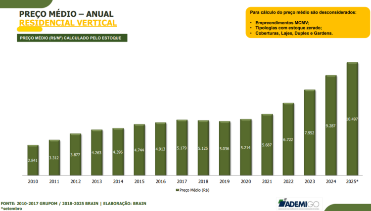 Valorização de imóveis acumulada no ano já chega a 13%
