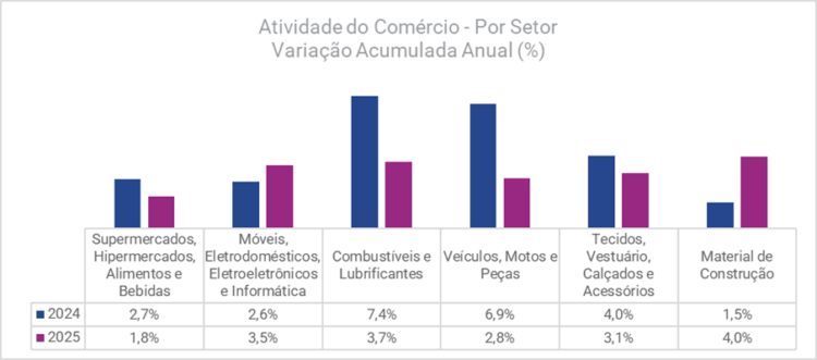 Comércio físico cresceu 2,9% em 2025, aponta Serasa Experian