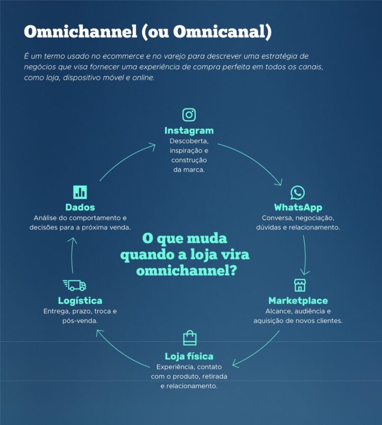 Do balcão ao celular, o varejo busca um novo jeito de chegar ao cliente